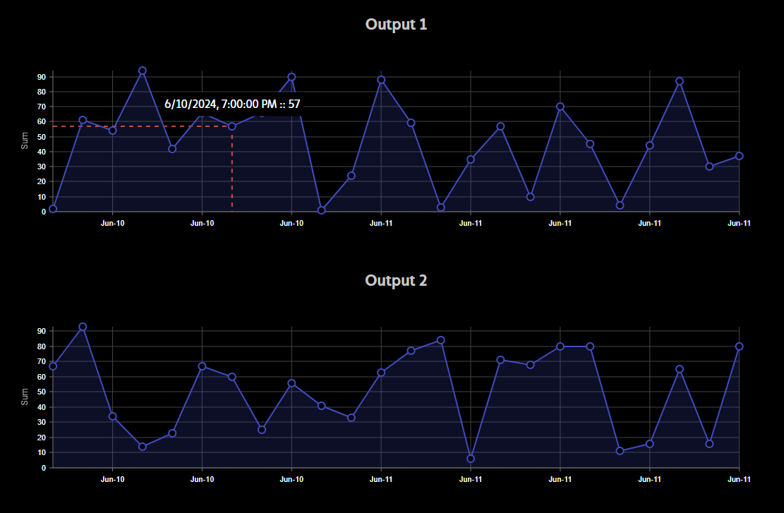 Graphs